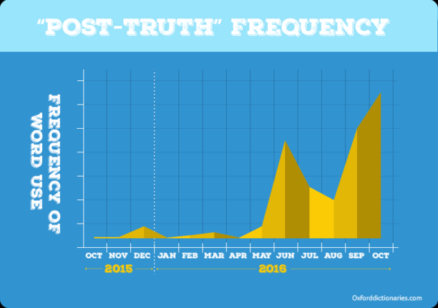 post-truth-grafik